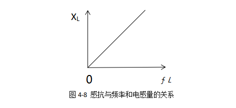 感抗與頻率和電感量的關系 感抗與頻率和電感量的關系