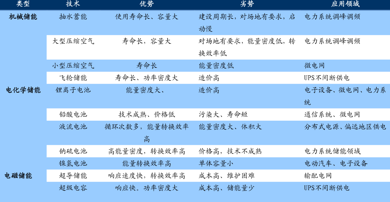 儲(chǔ)能2 儲(chǔ)能2