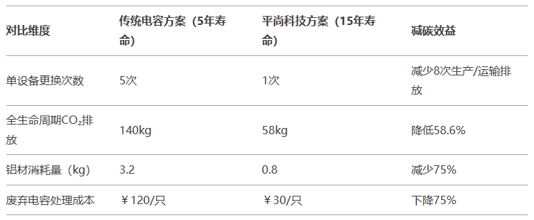 減碳效益量化:平尚方案 vs 傳統方案 減碳效益量化:平尚方案 vs 傳統方案