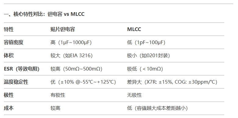 核心特性對(duì)比:鉭電容 vs MLCC 核心特性對(duì)比:鉭電容 vs MLCC