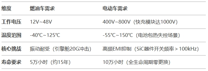技術演變:燃油車與電動車的需求分野 技術演變:燃油車與電動車的需求分野