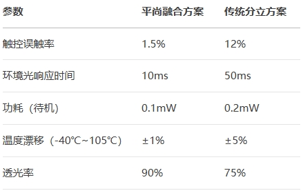 平尚融合方案對比傳統(tǒng)分立方案 平尚融合方案對比傳統(tǒng)分立方案