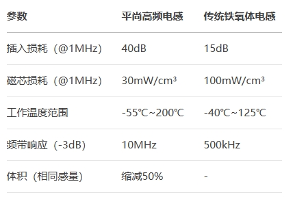 平尚高頻電感對比傳統鐵氧體電感 平尚高頻電感對比傳統鐵氧體電感