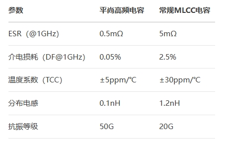 平尚高頻電容行業(yè)對比