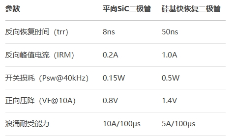 平尚SiC二極管參數對比
