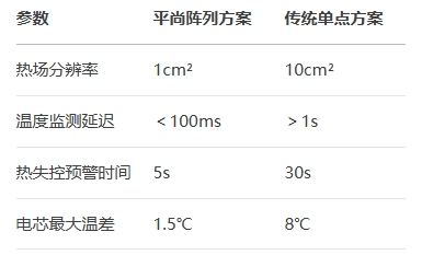 熱敏電阻參數對比與實測效能 熱敏電阻參數對比與實測效能