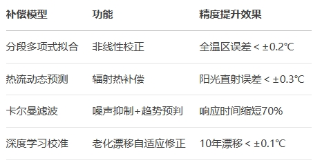 算法層:多模型協(xié)同補(bǔ)償 算法層:多模型協(xié)同補(bǔ)償