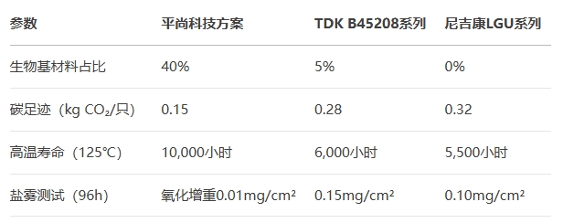 平尚科技對(duì)25V-00μF電容對(duì)比 平尚科技對(duì)25V-00μF電容對(duì)比