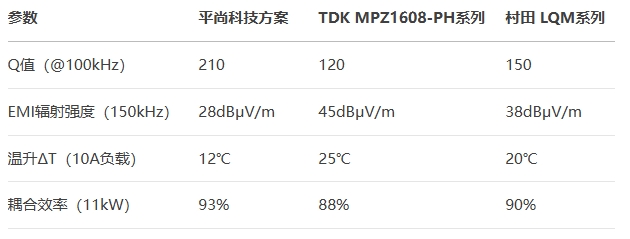 0805封裝貼片電感測試對比