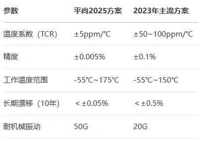 平尚2025方案電阻參數(shù)對比 平尚2025方案電阻參數(shù)對比