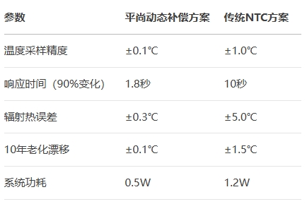 平尚動態(tài)補(bǔ)償方案VS傳統(tǒng)NTC方案 平尚動態(tài)補(bǔ)償方案VS傳統(tǒng)NTC方案