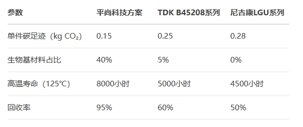 電容進行全生命周期評估對比 電容進行全生命周期評估對比