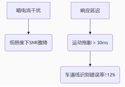 低光照噪點的三重技術枷鎖 低光照噪點的三重技術枷鎖