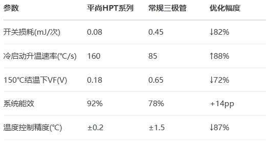 平尚HPT系列和常規(guī)三極管 平尚HPT系列和常規(guī)三極管