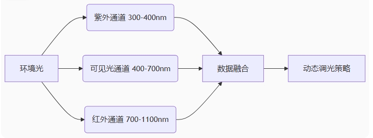 三通道光譜感知架構 三通道光譜感知架構