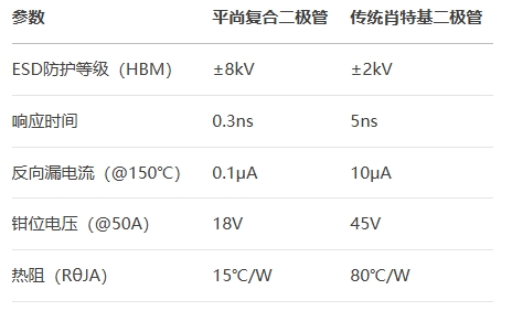 平尚復合二極管vs傳統肖特基二極管