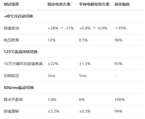 實測數據:三極端場景下的切換效能 實測數據:三極端場景下的切換效能