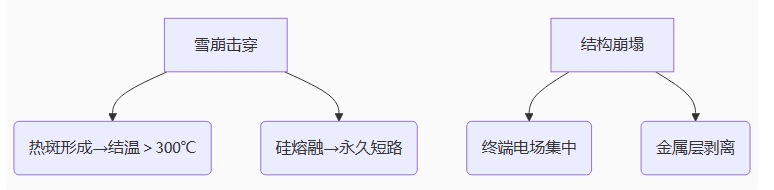 傳統二極管崩潰場景: 傳統二極管崩潰場景: