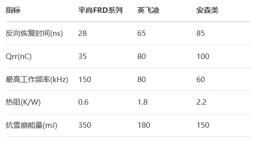 平尚FRD系列vs英飛凌vs安森美 平尚FRD系列vs英飛凌vs安森美