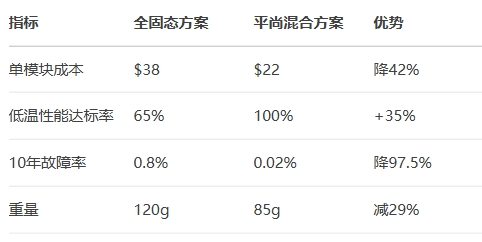 系統級價值:成本與安全的平衡 系統級價值:成本與安全的平衡