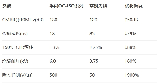 關(guān)鍵性能實測對比 關(guān)鍵性能實測對比