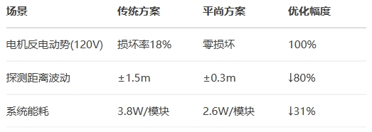 在48V系統環境驗證 在48V系統環境驗證