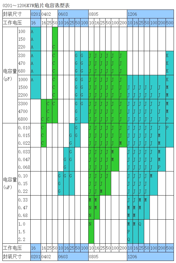 X7R貼片電容選型表0201~1206 X7R貼片電容選型表0201~1206