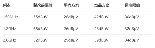 通過(guò)TüV南德實(shí)驗(yàn)室CISPR 25 Class 5認(rèn)證 通過(guò)TüV南德實(shí)驗(yàn)室CISPR 25 Class 5認(rèn)證