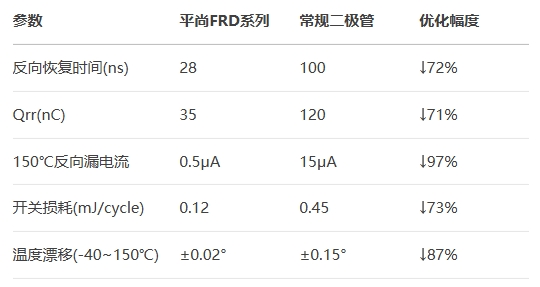 平尚FRD系列對比常規二極管 平尚FRD系列對比常規二極管