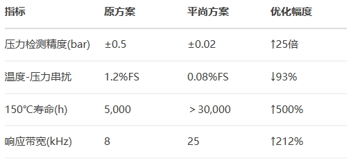 博世缸內直噴傳感器參數