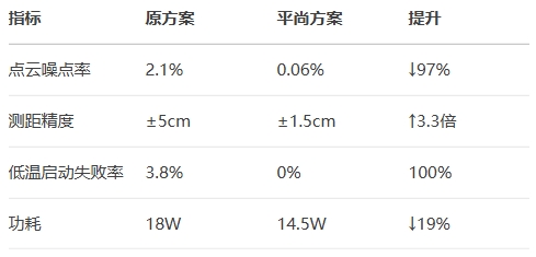 速騰聚創(chuàng)M3激光雷達 速騰聚創(chuàng)M3激光雷達