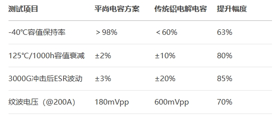 平尚電容方案vs傳統(tǒng)鋁電解電容