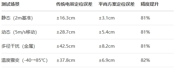 PSH系列電容的UWB模塊表現(xiàn) PSH系列電容的UWB模塊表現(xiàn)