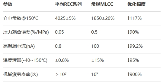 平尚REC系列對比常規MLCC