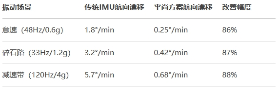 實(shí)車振動臺測試中 實(shí)車振動臺測試中