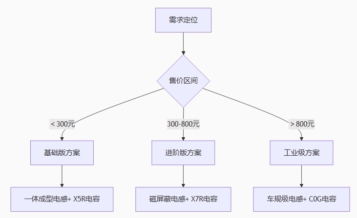 選型決策樹(shù) 選型決策樹(shù)