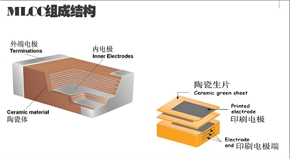 MLCC組成結構