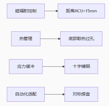 功率電感四原則 功率電感四原則
