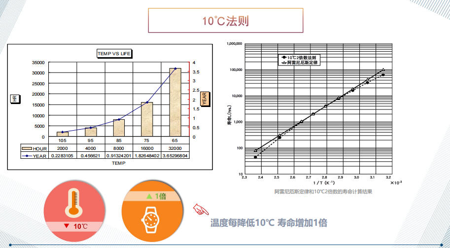 電解電容10℃法則 電解電容10℃法則